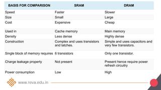 BASIS FOR COMPARISON SRAM DRAM
Speed Faster Slower
Size Small Large
Cost Expensive Cheap
Used in Cache memory Main memory
Density Less dense Highly dense
Construction Complex and uses transistors
and latches.
Simple and uses capacitors and
very few transistors.
Single block of memory requires 6 transistors Only one transistor.
Charge leakage property Not present Present hence require power
refresh circuitry
Power consumption Low High
 
