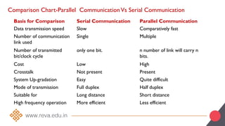 Comparison Chart-Parallel CommunicationVs Serial Communication
Basis for Comparison Serial Communication Parallel Communication
Data transmission speed Slow Comparatively fast
Number of communication
link used
Single Multiple
Number of transmitted
bit/clock cycle
only one bit. n number of link will carry n
bits.
Cost Low High
Crosstalk Not present Present
System Up-gradation Easy Quite difficult
Mode of transmission Full duplex Half duplex
Suitable for Long distance Short distance
High frequency operation More efficient Less efficient
 