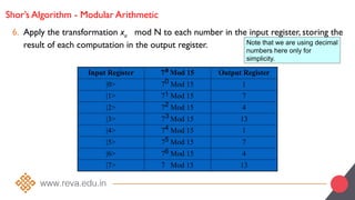 Shor’s Algorithm - Modular Arithmetic
6. Apply the transformation xa mod N to each number in the input register, storing the
result of each computation in the output register.
Input Register 7 Mod 15 Output Register
|0> 7 Mod 15 1
|1> 7 Mod 15 7
|2> 7 Mod 15 4
|3> 7 Mod 15 13
|4> 7 Mod 15 1
|5> 7 Mod 15 7
|6> 7 Mod 15 4
|7> 7 Mod 15 13
a
0
1
6
5
4
3
2
Note that we are using decimal
numbers here only for
simplicity.
 