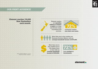 Source: Nielsen CMI Q3 13 – Q2 14.
Based on an AP10+ Audience.
Element reaches 134,000
New Zealanders
each month.
OUR PRINT AUDIENCE
Element readers
are spending
millions of dollars
a week on a large
and diverse range
of products and
services.
More than one in four readers are
Business Decision Makers with an
average household income of $174,000.
More than one in
four readers are in
life stages three
or four with an
average household
income of $139,000.
of Element readers
own their own home.
have savings or
investments.
$72%
72%
 