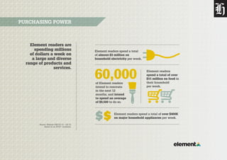Source: Nielsen CMI Q3 13 – Q2 14.
Based on an AP10+ Audience.
Element readers are
spending millions
of dollars a week on
a large and diverse
range of products and
services.
PURCHASING POWER
Element readers
spend a total of over
$11 million on food in
their household
per week.
Element readers spend a total of over $400K
on major household appliances per week.
of Element readers
intend to renovate
in the next 12
months, and intend
to spend an average
of $9,500 to do so.
Element readers spend a total
of almost $3 million on
household electricity per week.
60,000
 