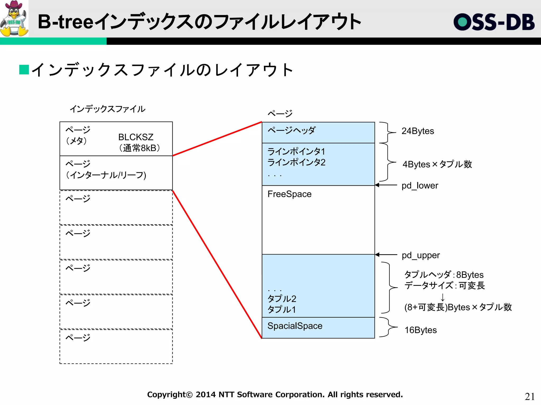 21Copyright© 2014 NTT Software Corporation. All rights reserved.
B-treeインデックスのファイルレイアウト
インデックスファイルのレイアウト
ページヘッダ
ラインポインタ1
ラインポインタ2
．．．
FreeSpace
．．．
タプル2
タプル1
24Bytes
pd_lower
pd_upper
4Bytes×タプル数
BLCKSZ
（通常8kB）
ページ
（メタ）
ページ
（インターナル/リーフ)
ページ
ページ
ページ
ページ
ページ
インデックスファイル
ページ
16BytesSpacialSpace
タプルヘッダ：8Bytes
データサイズ：可変長
↓
(8+可変長)Bytes×タプル数
 