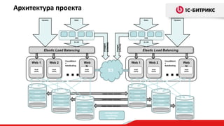 Архитектура проекта
                          Dynamic                                    Static                                                                                        Static                                    Dynamic




                                                                     CDN                                                                                           CDN

                                                                     js, css                                                                                       js, css




                                                                                                           (clients)
                                                                                                           images




                                                                                                                            (clients)
                                                                                                                            images
                                Elastic Load Balancing                                                                                                        Elastic Load Balancing


                                                            CloudWatch                                                                                                                              CloudWatch
     Web 1                          Web 2                                               Web                                             Web 1                                Web 2                                        Web


                                                            …                                                                                                                                       …
                                                            +                                                                                                                                       +
                                                            AutoScaling                                                                                                                             AutoScaling
                                                                                         N                                                                                                                                 N
          local
          cache
                                     local
                                     cache
                                                                                         local
                                                                                         cache                    S3                        local
                                                                                                                                            cache
                                                                                                                                                                              local
                                                                                                                                                                              cache
                                                                                                                                                                                                                             local
                                                                                                                                                                                                                             cache




           mysqld                                                                                                                             mysqld
                                                                                                          master-master replication
           mysqld                                                                                                                             mysqld
                                              mysqld                                                                                                                                   mysqld
           mysqld                                                                                        master-master replication            mysqld
                                              mysqld                                                                                                                                   mysqld
                                                                                    mysqld                                                                                                                              mysqld
     control cache: memcached                 mysqld                                                                                    control cache: memcached                       mysqld
                                                                                                         master-master replication
                                                                                    mysqld                                                                                                                              mysqld
                                        control cache: memcached                                                                                                                 control cache: memcached
                                                                                    mysqld                                                                                                                              mysqld
                                                                                                             management,
                                                                                                              monitoring,
                                                                              control cache: memcached                                                                                                            control cache: memcached
                                                                                                               backup
 