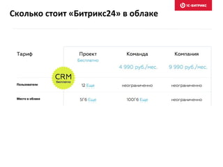 Сколько стоит «Битрикс24» в облаке
 