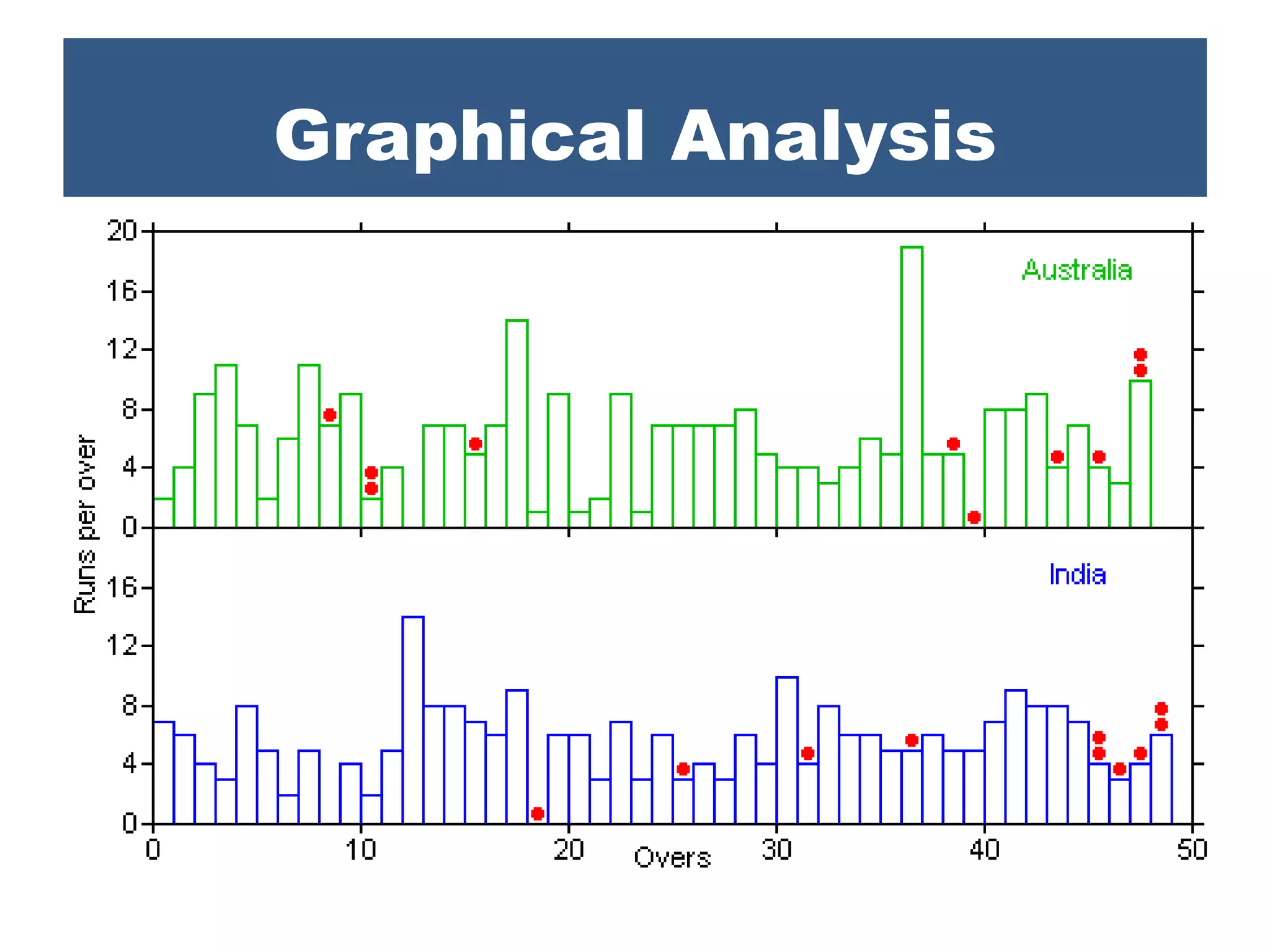 Graphical Analysis
 