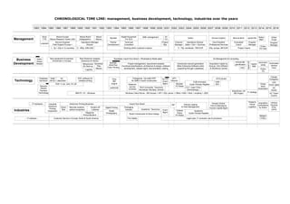CHRONOLOGICAL TIME LINE: management, business development, technology, industries over the years
Vehicle Leasing
& Fleet Management
1983 1984 1985 1986 1987 1988 1989 1990 1991 1992 1993 1994 1995 1996 1997 1998 1999 2000 2001 2002 2003 2004 2005 2006 2007 2008 2009 2010 2011 2012 2013
Management
Technology
Business
Development
Industries
Army
TTR
Luitenant
Radio
Shack
Restart
Siemens
Robots
Flanders
Technology
Database
bemilcom
… IT Hardware ...
… IT software ...
Moore Europe
Moore Research Center USA
Service Engineer
Field Support Europe +
Moore Brazil
Datagraphics.
Moore
Mexico
Operations Manager
Director
New equipment & business
introduction in Europe
PDP 11-24, VAX, PC XP
Industrial
Electronic
Printing
Equipment
Electronic Printing Business
Direct
Mail
Barcode systems,
optical recognition
Customer Service in Europe, North & South America
Scratch-off
Lotteries
Magazine
Personalization
New Electronic Imaging
division(s) for Moore
Behavioural
Db Start-up
Business
Plan
Mexico
Logistics
Ion
deposition
Inkjet
48 sim
EDC software for
variable printing
Import from Brazil
Saudades: import from Brazil + Wholesale & Retail sales
Digital Equipment
For SCA
Technical
Consultant
Myriade:
Short Run
Color Printing
Packaging
Industry
Myriade
Partner
Development
Publiganda : full width ERP
for SMB in booth construction
RUG University: Taxonomy
Nematoda, Mycidea, Generic
Statamat:
service
contracts
Booth Construction & Store Design
Fire Safety
UPC
Telecom
Windows Client Server - MS Access + API + SQL server + Office +VBA + Web + scripting + J2EE
Academic: Taxonomy
ISP
A3
CH
Project
Mgr
Sofico
Operations Director
Sales + Dev + Services
Channel
Manager
Kronos (Captor)
Vice-President
Professional Services
S3 Management & Consulting
A3 CH
Event
Mgmt
Fiery
RIP
engine
Event
Mgmt
Federal
Police
PV Radar
Project management, requirement analysis
functional specifications, architecture & design, software
development, release mgmt, documentation. testing
bpost P&IMore & More
Program
Manager
Consultant
Coach
Schoolville:
gamification
bpostUK
bpack
B2B
VDD
Postal &
Parcel
Logistics
VUB University
Cystic Fibrosis Register
EFQ Quoter
CLC: Laser Clinic
(Dermatology )
Academic:
Cystic Fibrosis Register
Access Control,
Time & Attendance,
Human Capital Mgmt
IT strategy
Introduction second generation
Miles Enterprise Software while
supporting first gen Leasebase
postscript
Myriade:
PV Radar
Digital Printing
Digital
Photography
IBM PC, XT - Windows
Legal case, IT contracts, law & procedure
5 - 365p, 20M USD 5 - 70p, worldwide, 10M EUR 45p, europe, 8M EUR1 - 3p + 20p in 12 countries Project Teams
SharePoint, C#
MS Project
SME management
Working within customer’s teams
Acquisition Captor by
Kronos. Intro Efficient
& Workforce Central
VUB
WIV
2014 2015 2016
Urban
Crops
Program
Manager
UC
Quoter
UC Tower
Control
LED
Grow Lights
Climate
Fertigation
Vertical
Farming
PFAL
CPPS
Acquisition
CarSystems
by Sofico
short term
rental
Automated
Vertical
Farm
Sofico
M&A
Police
PZ Vlas
Police
FS
Police
Work
Automation
Belgian
Police
 
