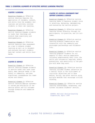 TABLE 1: ESSENTIAL ELEMENTS OF EFFECTIVE SERVICE LEARNING PRACTICE
A G U I D E T O S E R VI C E L E A R N I N G
6
CLUSTER I: LEARNING
Essential Element 1: Effective
service learning requires the
application of concepts, content,
and skills from the academic dis-
ciplines and actively involves
students in their own learning.
Essential Element 2: Effective
service learning engages students
in tasks that challenge and
stretch them cognitively and
developmentally.
Essential Element 3: Effective
service learning uses assessment
as a way to enhance student
learning as well as to document
and evaluate how well students
have met content and skills stan-
dards.
CLUSTER II: SERVICE
Essential Element 4: Effective
service learning engages students
in service tasks that have clear
goals, meet genuine needs in the
school or community, and have
significant consequences for them-
selves and others.
Essential Element 5: Effective
service learning employs systemat-
ic review and evaluation of the
service effort and its outcomes
through formative and summative
methods.
CLUSTER III: CRITICAL COMPONENTS THAT
SUPPORT LEARNING & SERVICE
Essential Element 6: Effective service
learning seeks to maximize student voice
in selecting, designing, implementing,
and evaluating the service project.
Essential Element 7: Effective service
learning values diversity through its
participants, its practice, and its out-
comes.
Essential Element 8: Effective service
learning promotes communication and
interaction with the community and
encourages partnerships and collabora-
tion.
Essential Element 9: Effective service
learning prepares students for all
aspects of their service experience
including understanding their role, the
skills and information required, safety
precautions, and sensitivity to the peo-
ple with whom they work.
Essential Element 10: Effective service
learning includes student reflection as
a central force in the fulfillment of
curricular objectives and is done
before, during, and after service using
multiple methods that encourage critical
thinking.
Essential Element 11: Effective service
learning acknowledges, celebrates, and
further validates students’ service.
SOURCE: National Service-Learning
Cooperative, April 1999
 