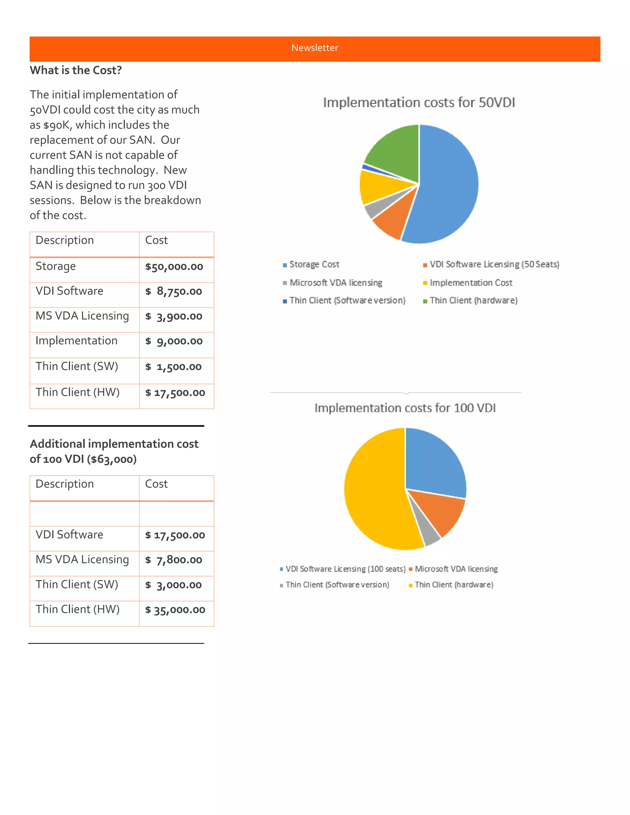 Newsletter
What is the Cost?
The initial implementation of
50VDI could cost the city as much
as $90K, which includes the
replacement of our SAN. Our
current SAN is not capable of
handling this technology. New
SAN is designed to run 300 VDI
sessions. Below is the breakdown
of the cost.
Description Cost
Storage $50,000.00
VDI Software $ 8,750.00
MS VDA Licensing $ 3,900.00
Implementation $ 9,000.00
Thin Client (SW) $ 1,500.00
Thin Client (HW) $ 17,500.00
Additional implementation cost
of 100 VDI ($63,000)
Description Cost
VDI Software $ 17,500.00
MS VDA Licensing $ 7,800.00
Thin Client (SW) $ 3,000.00
Thin Client (HW) $ 35,000.00
 