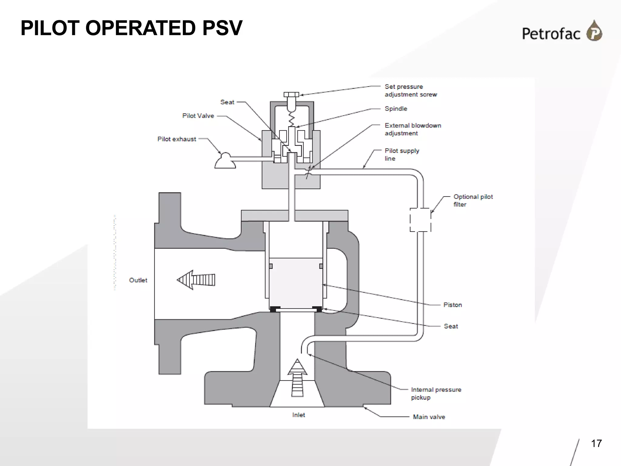 Pressure Safety Valves PPTX