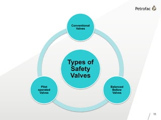 11
Types of
Safety
Valves
Conventional
Valves
Balanced
Bellow
Valves
Pilot
operated
Valves
 