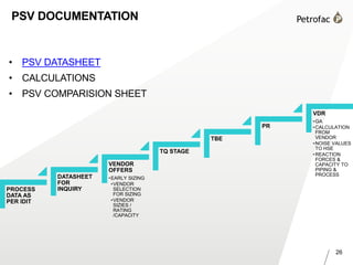26
PROCESS
DATA AS
PER IDIT
DATASHEET
FOR
INQUIRY
VENDOR
OFFERS
•EARLY SIZING
•VENDOR
SELECTION
FOR SIZING
•VENDOR
SIZIES /
RATING
/CAPACITY
TQ STAGE
TBE
PR
VDR
•GA
•CALCULATION
FROM
VENDOR
•NOISE VALUES
TO HSE
•REACTION
FORCES &
CAPACITY TO
PIPING &
PROCESS
PSV DOCUMENTATION
• PSV DATASHEET
• CALCULATIONS
• PSV COMPARISION SHEET
 