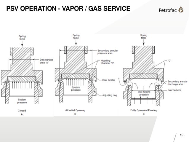 Pressure Safety Valves