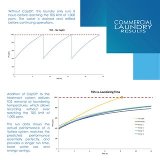 COMMERCIAL
LAUNDRY
RESULTS
Without CapDI©
, this laundry only runs 8
hours before reaching the TDS limit of 1,000
ppm. The water is drained and refilled
before continuing operations.
Addition of CapDI©
to the
treatment system delivers
TDS removal at laundering
temperatures, which allows
recycling without ever
reaching the TDS limit of
1,000 ppm.
This run data shows the
actual performance of a
Voltea system matches the
predicted performance
essentially perfectly, and
provides a longer run time,
lower water use, and
energy savings.
 