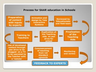 Process for SAAR education in Schools
Preparation
of content
with inputs
by experts
Animation and
design by Tata
Interactive
Systems
Reviewed by
Educationists
and field team
Finalisation
of the
Teaching
Aids
Duplication of
the Teaching
aids on pen
drive for
school
Training to
Teachers
Use of developed
content through
pen drive to be
plugged on a TV
to be operated by
the Teacher with
a ‘remote’
Commencement
of teaching
from 1st
standard
upwards
Monitoring
and review
FEEDBACK TO EXPERTS
 