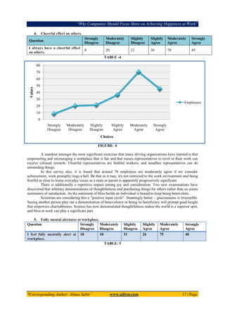 “Why Companies Should Focus More on Achieving Happiness at Work”
*Corresponding Author: Almas Sabir1
www.aijbm.com 17 | Page
4. Cheerful effect on others.
Question
Strongly
Disagree
Moderately
Disagree
Slightly
Disagree
Slightly
Agree
Moderately
Agree
Strongly
Agree
I always have a cheerful effect
on others.
8 20 21 36 70 45
TABLE -4
FIGURE: 4
A standout amongst the most significant exercises that many driving organizations have learned is that
empowering and encouraging a workplace that is fun and that rouses representatives to revel in their work can
receive colossal rewards. Cheerful representatives are faithful workers, and steadfast representatives can do
astounding things.
In this survey also, it is found that around 70 employees are moderately agree if we consider
achievement, work promptly rings a bell. Be that as it may, it's not restricted to the work environment and being
fruitful in close to home everyday issues as a mate or parent is apparently progressively significant.
There is additionally a repetitive impact among joy and consideration. Two new examinations have
discovered that arbitrary demonstrations of thoughtfulness and purchasing things for others rather than us create
sentiments of satisfaction. As the sentiment of bliss builds an individual is bound to keep being benevolent.
Scientists are considering this a "positive input circle". Stunningly better – graciousness is irresistible.
Seeing another person play out a demonstration of benevolence or being its beneficiary will prompt good height
that empowers charitableness. Science has now demonstrated thoughtfulness makes the world is a superior spot,
and bliss at work can play a significant part.
5. Fully mental alertness at workplace.
Question Strongly
Disagree
Moderately
Disagree
Slightly
Disagree
Slightly
Agree
Moderately
Agree
Strongly
Agree
I feel fully mentally alert at
workplace.
18 10 31 26 75 40
TABLE: 5
0
10
20
30
40
50
60
70
80
Strongly
Disagree
Moderately
Disagree
Slightly
Disagree
Slightly
Agree
Moderately
Agree
Strongly
Agree
Values
Choices
Employees
 