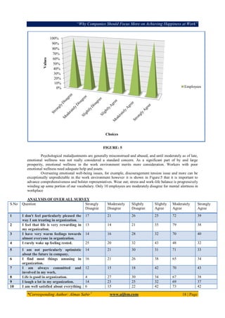 “Why Companies Should Focus More on Achieving Happiness at Work”
*Corresponding Author: Almas Sabir1
www.aijbm.com 18 | Page
FIGURE: 5
Psychological maladjustments are generally misconstrued and abused, and until moderately as of late,
emotional wellness was not really considered a standard concern. As a significant part of by and large
prosperity, emotional wellness in the work environment merits more consideration. Workers with poor
emotional wellness need adequate help and assets.
Overseeing emotional well-being issues, for example, discouragement tension issue and more can be
exceptionally unpredictable in the work environment however it is shown in Figure:5 that it is important to
advance comprehensiveness and bolster representatives. Wear out; stress and work-life balance is progressively
winding up some portion of our vocabulary. Only 10 employees are moderately disagree for mental alertness in
workplace
ANALYSIS OF OVER ALL SURVEY
S.No Question Strongly
Disagree
Moderately
Disagree
Slightly
Disagree
Slightly
Agree
Moderately
Agree
Strongly
Agree
1 I don't feel particularly pleased the
way I am treating in organization.
17 21 26 25 72 39
2 I feel that life is very rewarding in
my organization.
13 14 21 35 79 38
3 I have very warm feelings towards
almost everyone in organization.
14 16 28 32 70 40
4 I rarely wake up feeling rested. 25 20 32 43 48 32
5 I am not particularly optimistic
about the future in company.
14 21 30 31 71 33
6 I find most things amusing in
organization.
16 21 26 38 65 34
7 I am always committed and
involved in my work.
12 15 18 42 70 43
8 Life is good in organization. 4 27 30 34 67 38
9 I laugh a lot in my organization. 14 23 25 32 69 37
10 I am well satisfied about everything 6 15 22 42 73 42
0%
10%
20%
30%
40%
50%
60%
70%
80%
90%
100%
Values
Choices
Employees
 