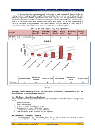 “Why Companies Should Focus More on Achieving Happiness at Work”
*Corresponding Author: Almas Sabir1
www.aijbm.com 15 | Page
An absence of rest can mean a more unfortunate nature of work, progressively days off, and a junk
working condition (working close by snappish individuals making due on espresso and three hours of rest is
unpleasant). Regardless of whether representatives aren't made a big deal about making a charming workplace
or supporting their specialists' physical and emotional wellness, workers' rest should in any case be a worry –
absences of rest massively affects the primary concern, as far as the days off and decrease in profitability we
referenced previously. It's straightforward: Well-rested specialists are better laborers, so bosses ought to be
worried about workers' rest. In figure:1 also majority of employees are moderately agree.
2. Do I feel that life is very rewarding in my organization?
Question
Strongly
Disagree
Moderately
Disagree
Slightly
Disagree
Slightly
Agree
Moderately
Agree
Strongly
Agree
I feel that life is very rewarding
in my organization.
13 14 21 35 79 38
TABLE: 2
FIGURE: 2
Most of the employees feel that life is very rewarding in their organization. They can maintain work and
life easily because of organizations environment.
Work-Life balance points of interest: Employees
Decent work/life equalization can empower representatives to feel more responsible for their working life and
lead to:
1. Expanded efficiency
2. Lower non-attendance
3. A more joyful, less focused on workforce
4. Enhancements in worker wellbeing and prosperity
5. A progressively positive view of you as a business
6. More noteworthy worker reliability, duty and inspiration
Work-Life balance focal points: Employers
The advantages of a work-life balance activity are not kept to simply the workforce. Work-life
arrangements and adaptable working practices can likewise push you to:
0
10
20
30
40
50
60
70
80
Values
Strongly Disagree
Moderately
Disagree
Slightly Disagree Slightly Agree
Moderately
Agree
Strongly Agree
Employees 13 14 21 35 79 38
 