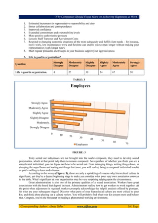 “Why Companies Should Focus More on Achieving Happiness at Work”
*Corresponding Author: Almas Sabir1
www.aijbm.com 16 | Page
1. Estimated increments in representative responsibility and duty
2. Better collaboration and correspondence
3. Improved confidence
4. Expanded commitment and responsibility levels
5. More positive authoritative pressure
6. Lessens Staff Turnover and Recruitment Costs
7. Respond to changing economic situations all the more adequately and fulfill client needs – for instance,
move work, low maintenance work and flextime can enable you to open longer without making your
representatives work longer hours
8. Meet regular pinnacles and troughs in your business support your aggressiveness
3. Life is good in organization?
Question
Strongly
Disagree
Moderately
Disagree
Slightly
Disagree
Slightly
Agree
Moderately
Agree
Strongly
Agree
Life is good in organization. 4 27 30 34 67 38
TABLE: 3
FIGURE: 3
Truly sorted out individuals are not brought into the world composed, they need to develop sound
propensities, which at that point help them to remain composed. So regardless of whether you think you are a
complicated individual, you can figure out how to be sorted out. From arranging things, writing things down, to
dumping the superfluous and sorting out things that issue, you will end up being a composed individual insofar
as you're willing to learn and rehearse.
According to the survey (Figure: 3), these are only a sprinkling of reasons why hierarchical culture is
significant, yet they're a decent beginning stage to make you consider what your very own association conveys
to the table. What's significant at your organization may be very surprising relying upon the circumstance.
Great administration is also one of the primary qualities of a sound association. Workers have great
associations with the board that depend on trust. Administrators realize how to get workers to work together. At
the point when adjustment is required, workers promptly acknowledge the helpful analysis offered by pioneers.
So what are your subsequent stages? Discover what parts of your hierarchical culture are most critical to your
kin, and think about playing out a culture review. You will probably find what your kin esteem most and bolster
that. Congrats, you're one bit nearer to making a phenomenal working environment.
0 10 20 30
40
50
60
70
Strongly Disagree
Moderately…
SlightlyDisagree
SlightlyAgree
Moderately Agree
Strongly Agree
Employees
Employees
 