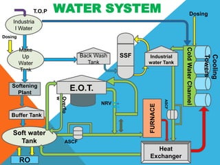 Industria
l Water
T.O.P
Make
Up
Water
Tank
Soft water
Tank
ColdWaterChannel
Heat
Exchanger
Back Wash
Tank
Industrial
water Tank
Softening
Plant
RO
E.O.T.
SSF
FURNACE
Dosing
NRV
ASCF
WATER SYSTEM
Dosing
Cooling
Towers
Overflo
w
Buffer Tank
ASCF
 