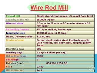 Rod Mill Types WRM & BM | PPTX