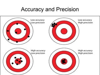 Training of Trainers
Mohammad Tawfik
#AcademyOfKnowledge
http://AcademyOfKnowlwdge.org
Accuracy and Precision
 