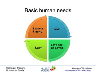 Training of Trainers
Mohammad Tawfik
#AcademyOfKnowledge
http://AcademyOfKnowlwdge.org
Basic human needs
LiveLive
Love andLove and
Be LovedBe LovedLearnLearn
Leave aLeave a
LegacyLegacy
 
