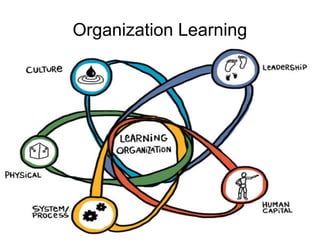 Training of Trainers
Mohammad Tawfik
#AcademyOfKnowledge
http://AcademyOfKnowlwdge.org
Organization Learning
 