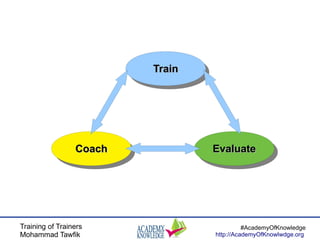 Training of Trainers
Mohammad Tawfik
#AcademyOfKnowledge
http://AcademyOfKnowlwdge.org
TrainTrainTrainTrain
EvaluateEvaluateEvaluateEvaluateCoachCoachCoachCoach
 