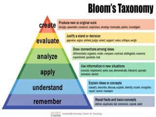 Training of Trainers
Mohammad Tawfik
#AcademyOfKnowledge
http://AcademyOfKnowlwdge.org
Bloom's Taxonomy
 