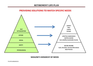 RETIREMENT LIFE PLAN
FELIFEPLANMAR2015
PROVIDING SOLUTIONS TO MATCH SPECIFIC NEEDS
MASLOW’S HIERARCHY OF NEEDS
SELF
ACTUALISATION
ESTEEM
SOCIAL
SAFETY
PHYSIOLOGICAL
LEGACY
Real
Capital
Growth
LIFESTYLE CASHFLOW &
CAPITAL ACCESS
Low volatility Sustainable Income
SECURE INCOME
Cash, Annuities, Annuity Alternatives
State Pension
 