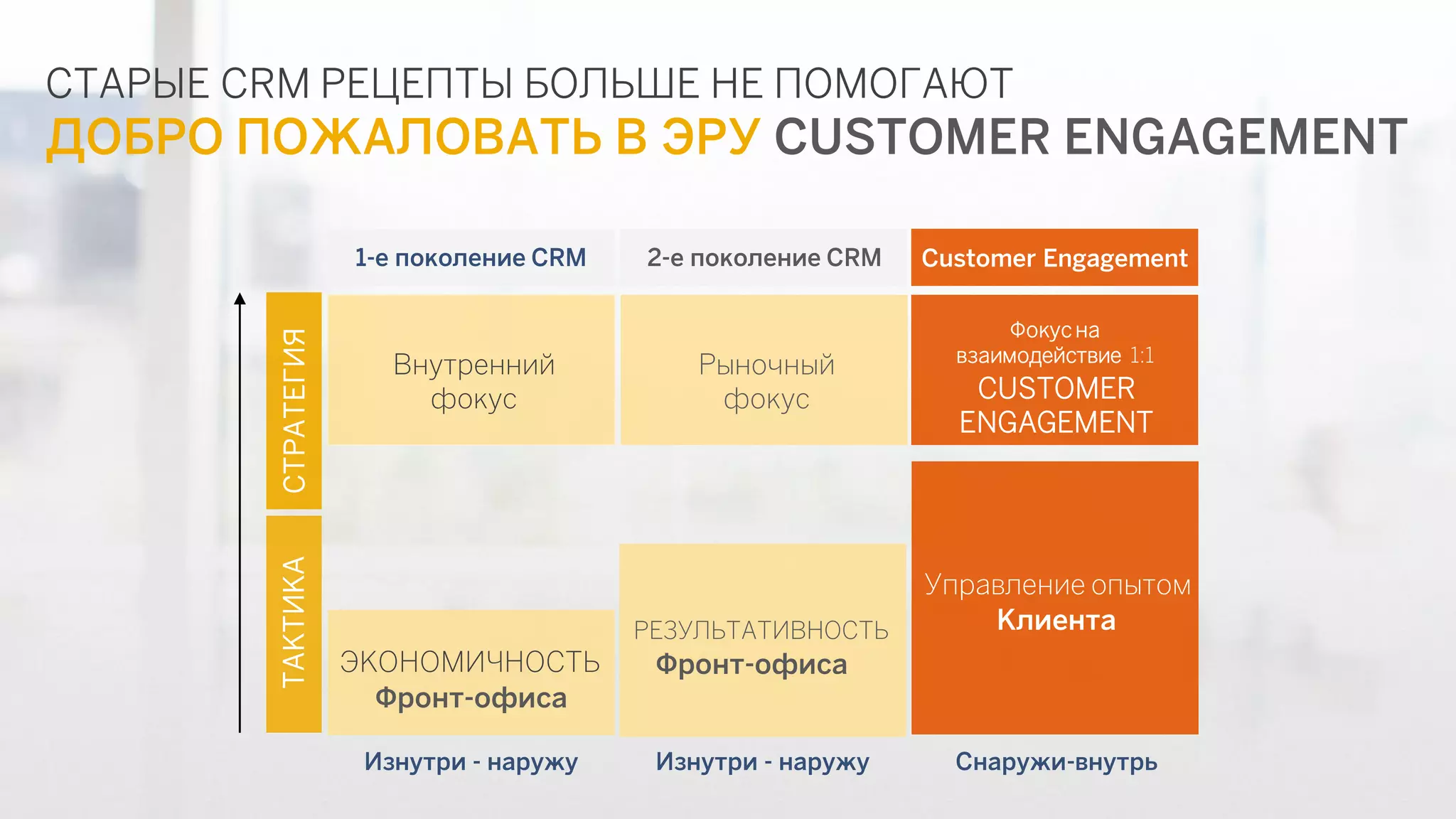 СТАРЫЕ CRM РЕЦЕПТЫ БОЛЬШЕ НЕ ПОМОГАЮТ 
ДОБРО ПОЖАЛОВАТЬ В ЭРУ CUSTOMER ENGAGEMENT 
1-е поколение CRM 
Фронт-офиса 
ЭКОНОМИЧНОСТЬ 
СТРАТЕГИЯ 
ТАКТИКА 
2-е поколение CRM 
Customer Engagement 
Внутренний фокус 
Фронт-офиса 
РЕЗУЛЬТАТИВНОСТЬ 
Клиента 
Управление опытом 
Рыночный 
фокус 
CUSTOMER ENGAGEMENT 
Фокус на взаимодействие 1:1 
Изнутри - наружу 
Изнутри - наружу 
Снаружи-внутрь  