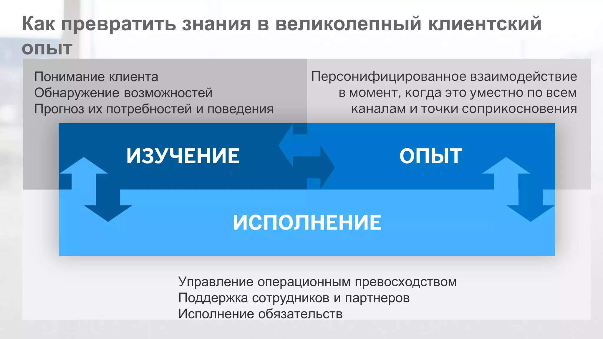 ©2014 SAP AG or an SAP affiliate company. All rights reserved. 
13 
Как превратить знания в великолепный клиентский опыт 
Управление операционным превосходством Поддержка сотрудников и партнеров Исполнение обязательств 
ОПЫТ 
ИЗУЧЕНИЕ 
ИСПОЛНЕНИЕ 
Понимание клиента Обнаружение возможностей Прогноз их потребностей и поведения 
Персонифицированное взаимодействие в момент, когда это уместно по всем каналам и точки соприкосновения 
 