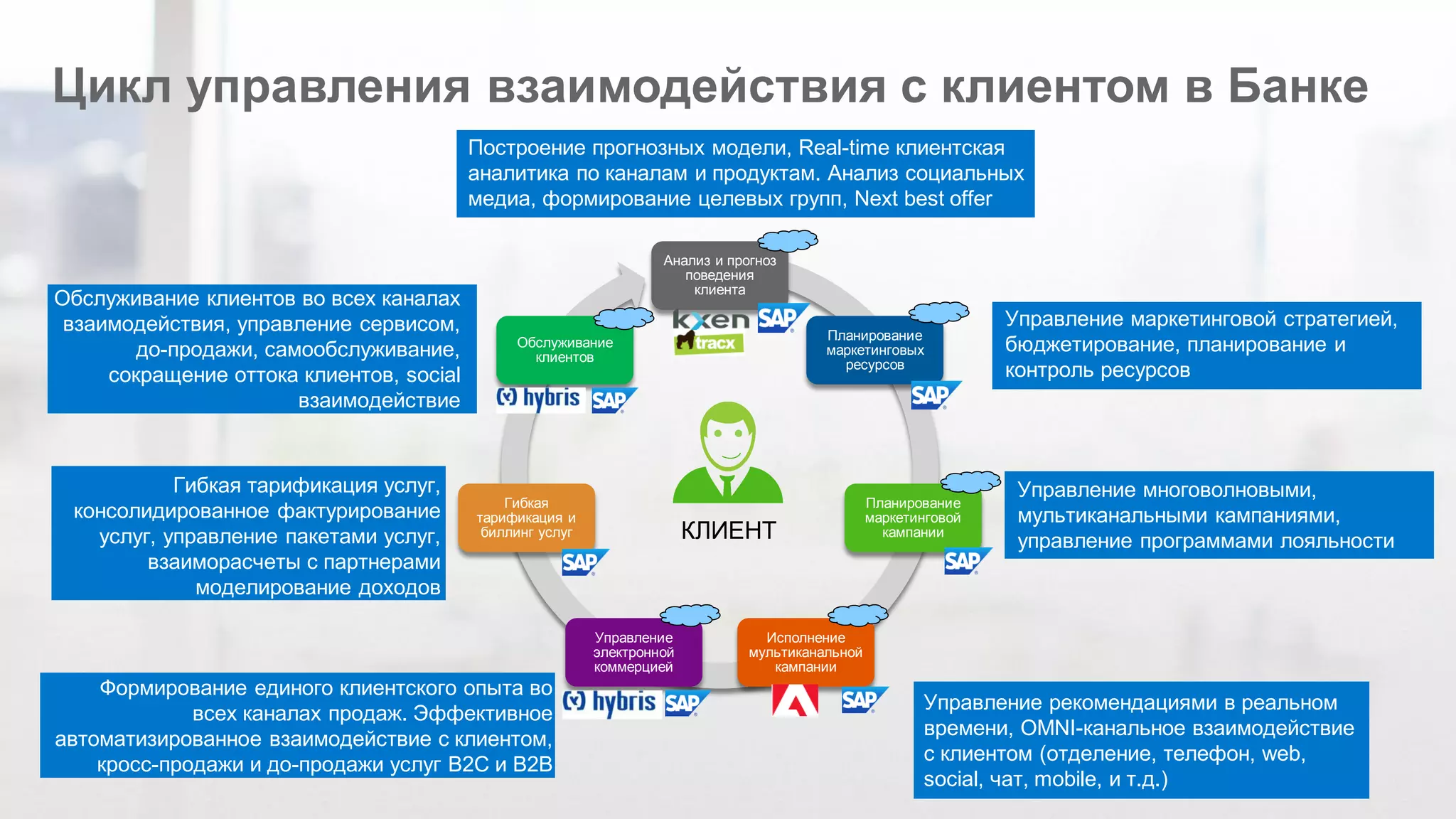 © 2014 SAP AG or an SAP affiliate company. All rights reserved. 15 
Цикл управления взаимодействия с клиентом в Банке 
Анализ и прогноз 
поведения 
клиента 
Планирование 
маркетинговых 
ресурсов 
Планирование 
маркетинговой 
кампании 
Исполнение 
мультиканальной 
кампании 
Управление 
электронной 
коммерцией 
Гибкая 
тарификация и 
биллинг услуг 
Обслуживание 
клиентов 
Построение прогнозных модели, Real-time клиентская 
аналитика по каналам и продуктам. Анализ социальных 
медиа, формирование целевых групп, Next best offer 
Управление маркетинговой стратегией, 
бюджетирование, планирование и 
контроль ресурсов 
Управление многоволновыми, 
мультиканальными кампаниями, 
управление программами лояльности 
Управление рекомендациями в реальном 
времени, OMNI-канальное взаимодействие 
с клиентом (отделение, телефон, web, 
social, чат, mobile, и т.д.) 
Формирование единого клиентского опыта во 
всех каналах продаж. Эффективное 
автоматизированное взаимодействие с клиентом, 
кросс-продажи и до-продажи услуг B2C и B2B 
Обслуживание клиентов во всех каналах 
взаимодействия, управление сервисом, 
до-продажи, самообслуживание, 
сокращение оттока клиентов, social 
взаимодействие 
Гибкая тарификация услуг, 
консолидированное фактурирование 
услуг, управление пакетами услуг, 
взаиморасчеты с партнерами 
моделирование доходов 
КЛИЕНТ 
 