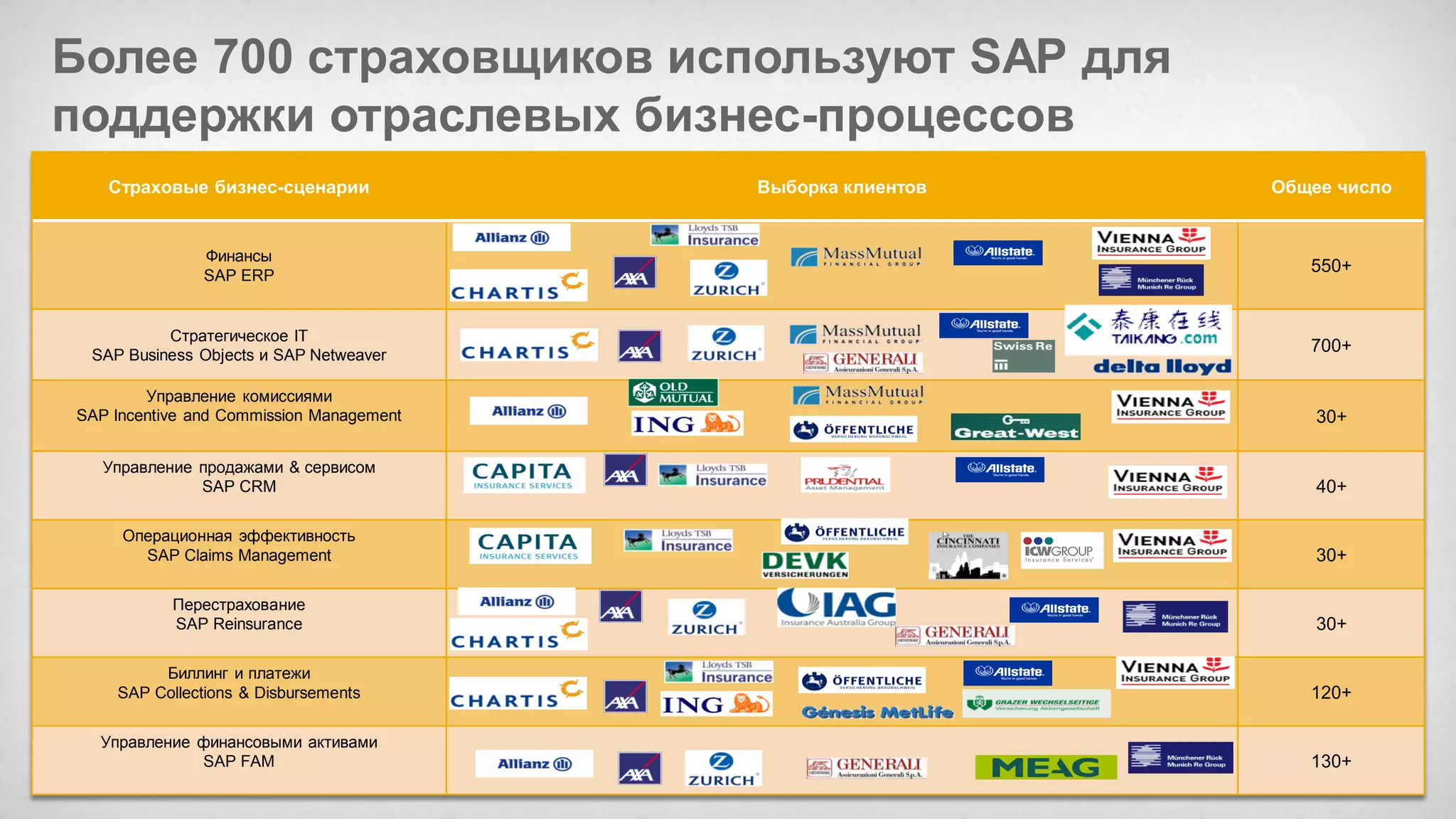 ©2012 SAP AG. All rights reserved. 
41 
Более 700 страховщиков используют SAP для поддержки отраслевых бизнес-процессов 
Страховые бизнес-сценарии 
Выборка клиентов 
Общее число 
Финансы 
SAP ERP 
550+ 
Стратегическое IT 
SAP Business Objects и SAP Netweaver 
700+ 
Управление комиссиями 
SAP Incentive and Commission Management 
30+ 
Управление продажами & сервисом 
SAP CRM 
40+ 
Операционная эффективность 
SAP Claims Management 
30+ 
Перестрахование 
SAP Reinsurance 
30+ 
Биллинг и платежи 
SAP Collections & Disbursements 
120+ 
Управление финансовыми активами 
SAP FAM 
130+  