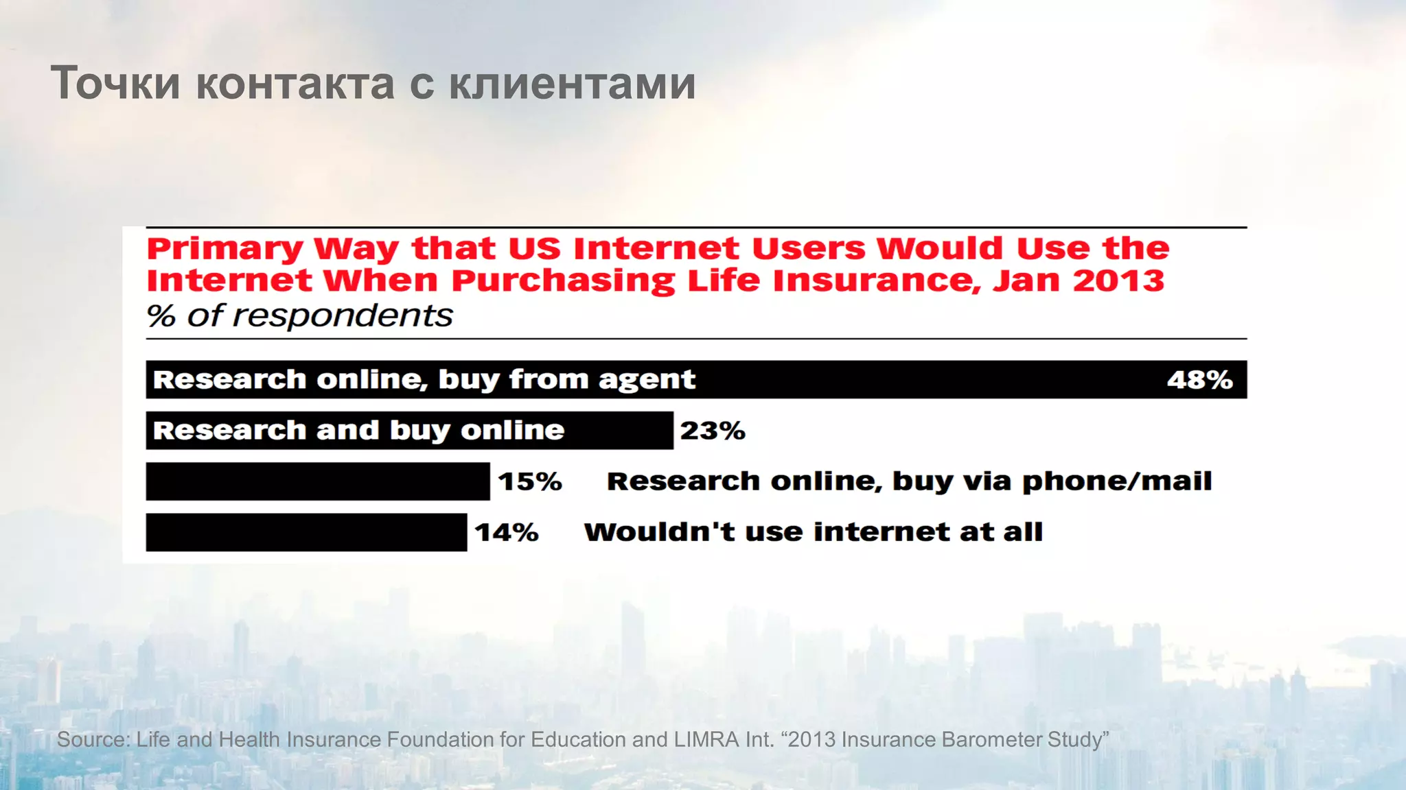 ©2012 SAP AG. All rights reserved. 
44 
Точки контакта с клиентами 
Source: Life and Health Insurance Foundation for Education and LIMRA Int. “2013 Insurance Barometer Study”  