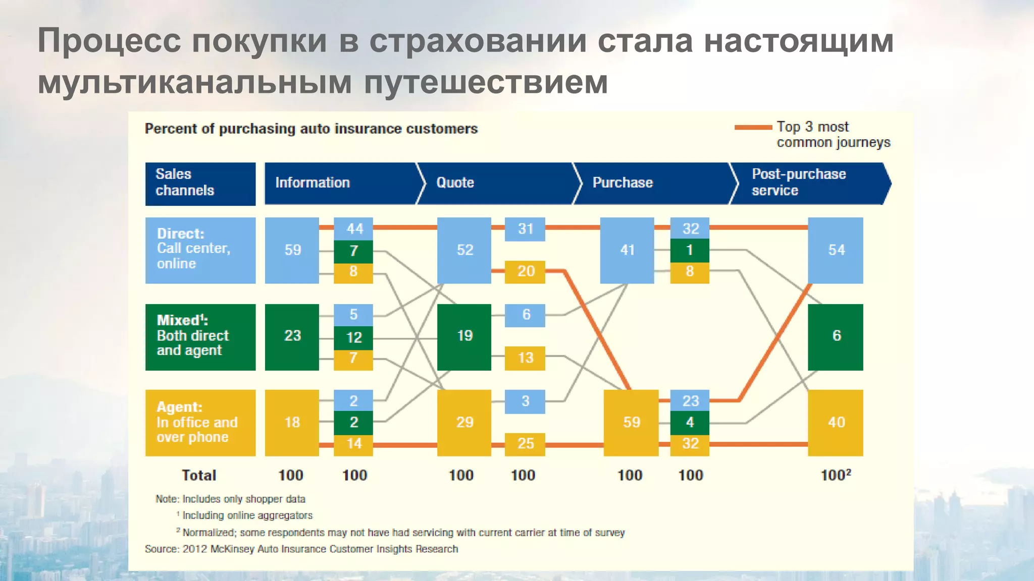 Процесс покупки в страховании стала настоящим мультиканальным путешествием 
 