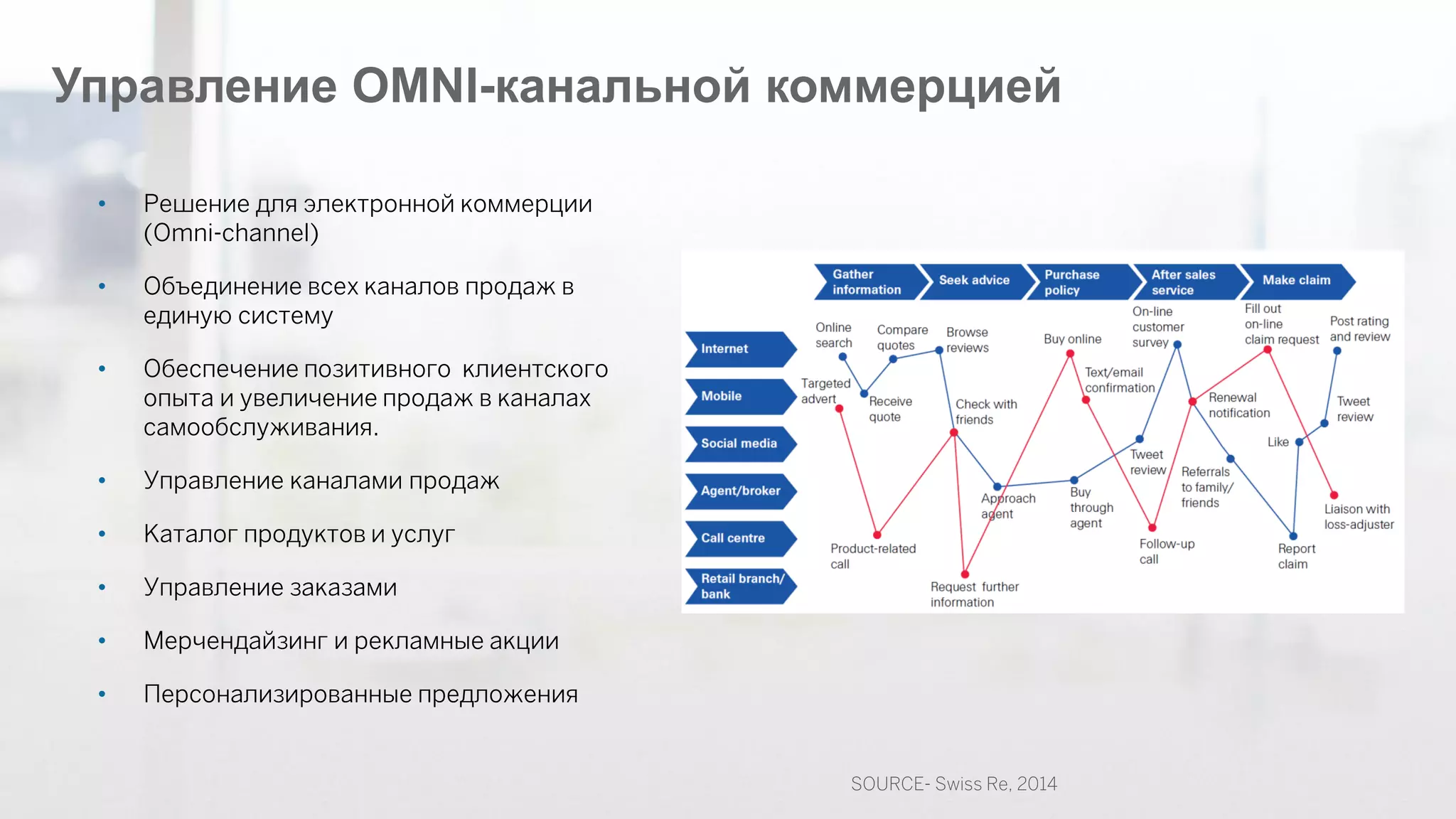 ©2014 SAP AG or an SAP affiliate company. All rights reserved. 
47 
Управление OMNI-канальной коммерцией 
•Решение для электронной коммерции (Omni-channel) 
•Объединение всех каналов продаж в единую систему 
•Обеспечение позитивного клиентского опыта и увеличение продаж в каналах самообслуживания. 
•Управление каналами продаж 
•Каталог продуктов и услуг 
•Управление заказами 
•Мерчендайзинг и рекламные акции 
•Персонализированные предложения 
SOURCE- Swiss Re, 2014  