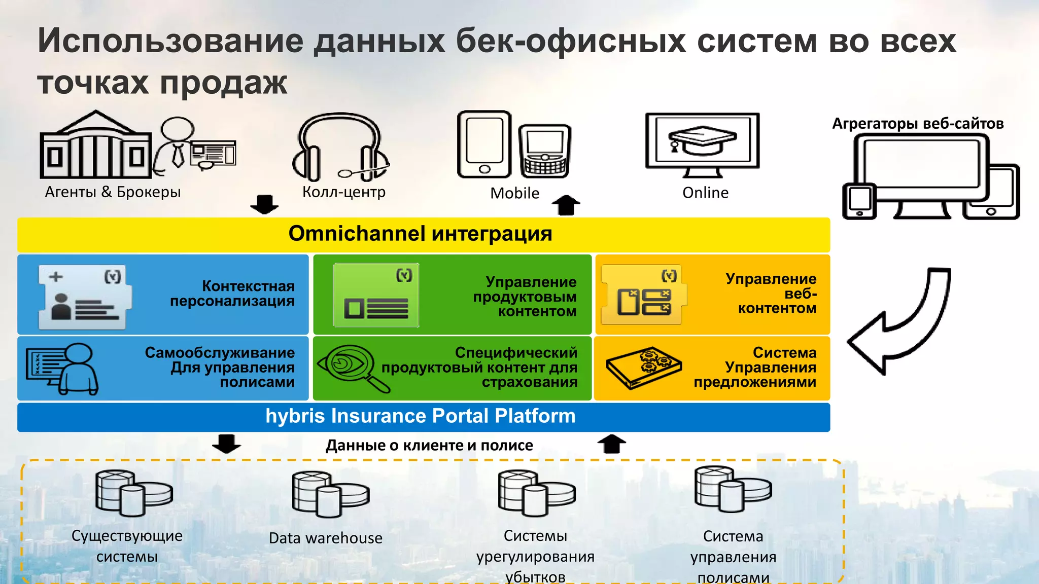 ©2013 SAP AG. All rights reserved. 
48 
Public 
48 
Использование данных бек-офисных систем во всех точках продаж 
Система управления полисами 
Существующие системы 
Управление продуктовым контентом 
Контекстная персонализация 
Omnichannel интеграция 
Колл-центр 
Mobile 
Online 
hybris Insurance Portal Platform 
Агрегаторы веб-сайтов 
Данные о клиенте и полисе 
Data warehouse 
Системы урегулирования убытков 
Управление 
веб- 
контентом 
Система 
Управления 
предложениями 
Специфический 
продуктовый контент для страхования 
Самообслуживание Для управления полисами 
Агенты & Брокеры  