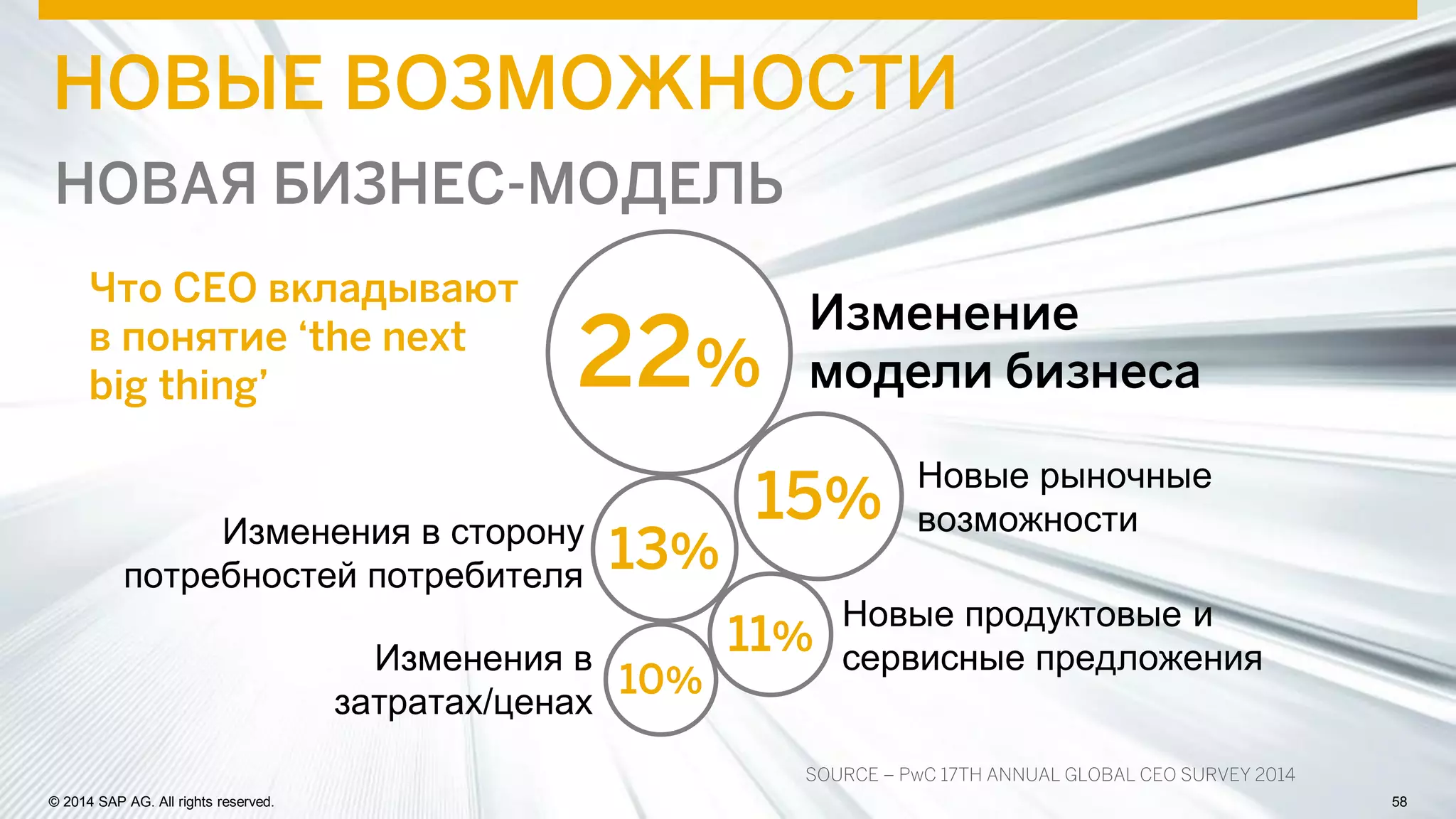 ©2012 SAP AG. All rights reserved. 
58 
© 2014 SAP AG. All rights reserved. 
58 
НОВЫЕ ВОЗМОЖНОСТИ 
22% 
15% 
13% 
11% 
10% 
Изменение модели бизнеса 
Новые рыночные возможности 
Новые продуктовые и сервисные предложения 
Изменения в затратах/ценах 
Изменения в сторону потребностей потребителя 
SOURCE – PwC 17TH ANNUAL GLOBAL CEO SURVEY 2014 
Что CEO вкладывают в понятие ‘the next big thing’ 
НОВАЯ БИЗНЕС-МОДЕЛЬ  