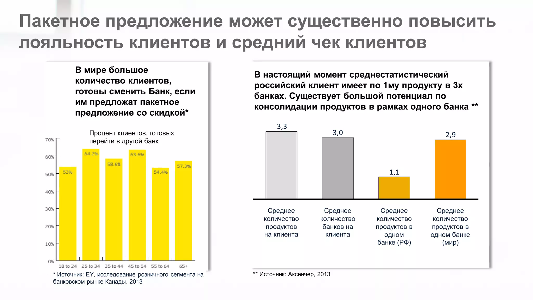 © 2012 SAP AG. All rights reserved. 60 
Пакетное предложение может существенно повысить 
лояльность клиентов и средний чек клиентов 
В мире большое 
количество клиентов, 
готовы сменить Банк, если 
им предложат пакетное 
предложение со скидкой* 
* Источник: EY, исследование розничного сегмента на 
банковском рынке Канады, 2013 
В настоящий момент среднестатистический 
российский клиент имеет по 1му продукту в 3х 
банках. Существует большой потенциал по 
консолидации продуктов в рамках одного банка ** 
Процент клиентов, готовых 
перейти в другой банк 
2,9 
1,1 
3,0 
3,3 
Среднее 
количество 
продуктов в 
одном банке 
(мир) 
Среднее 
количество 
банков на 
клиента 
Среднее 
количество 
продуктов 
на клиента 
Среднее 
количество 
продуктов в 
одном 
банке (РФ) 
** Источник: Аксенчер, 2013 
 