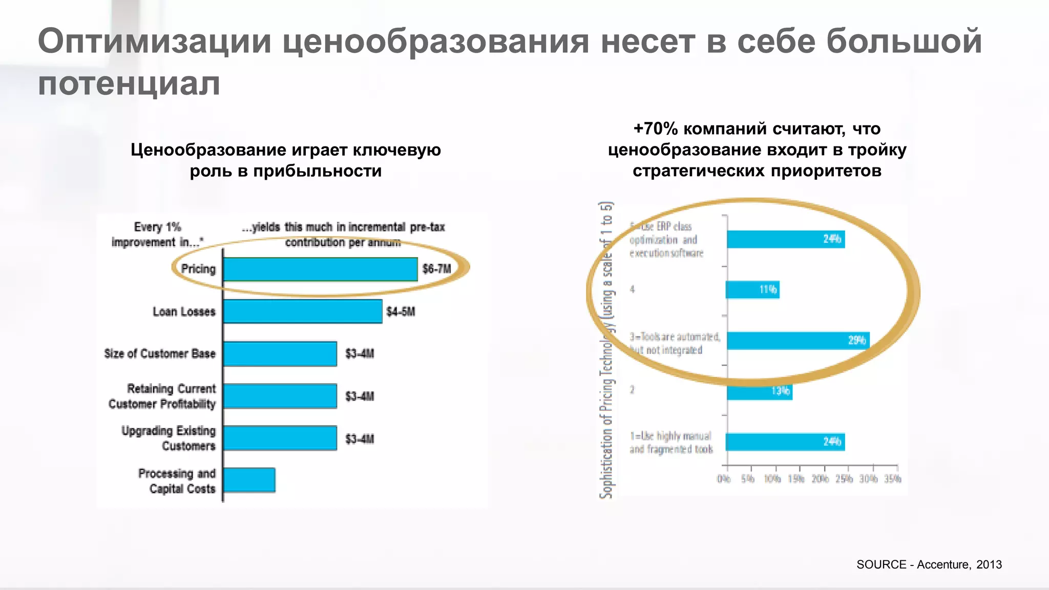 ©2012 SAP AG. All rights reserved. 
61 
Оптимизации ценообразования несет в себе большой потенциал 
Ценообразование играет ключевую роль в прибыльности 
+70% компаний считают, что ценообразование входит в тройку стратегических приоритетов 
SOURCE - Accenture, 2013  