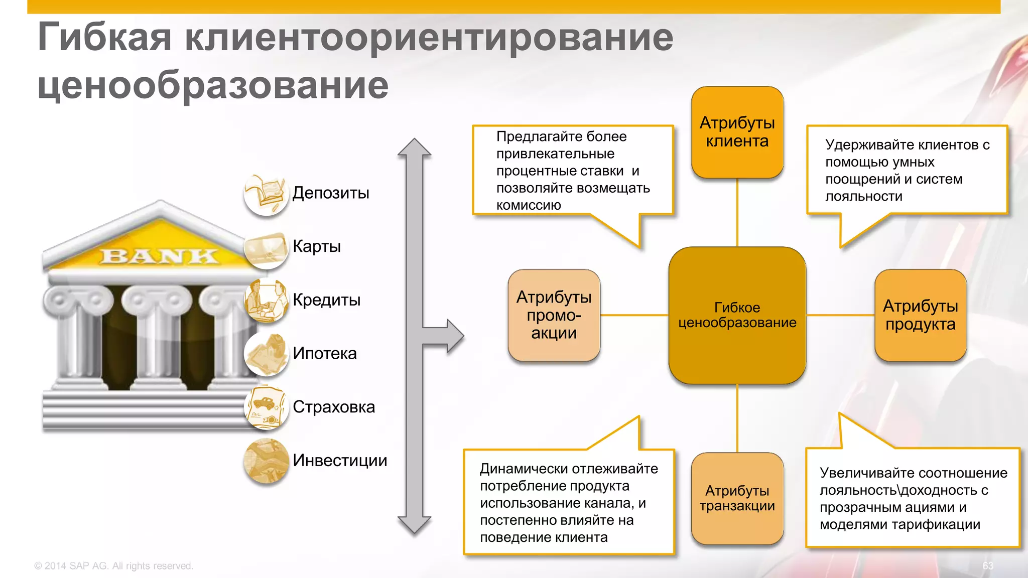 ©2012 SAP AG. All rights reserved. 
63 
© 2014 SAP AG. All rights reserved. 
63 
Гибкая клиентоориентирование ценообразование 
Гибкое ценообразование 
Атрибуты клиента 
Атрибуты продукта 
Атрибуты транзакции 
Атрибуты промо- акции 
Депозиты 
Карты 
Кредиты 
Ипотека 
Страховка 
Инвестиции 
Предлагайте более привлекательные процентные ставки и позволяйте возмещать комиссию 
Динамически отлеживайте потребление продукта использование канала, и постепенно влияйте на поведение клиента 
Удерживайте клиентов с помощью умных поощрений и систем лояльности 
Увеличивайте соотношение лояльностьдоходность с прозрачным ациями и моделями тарификации  