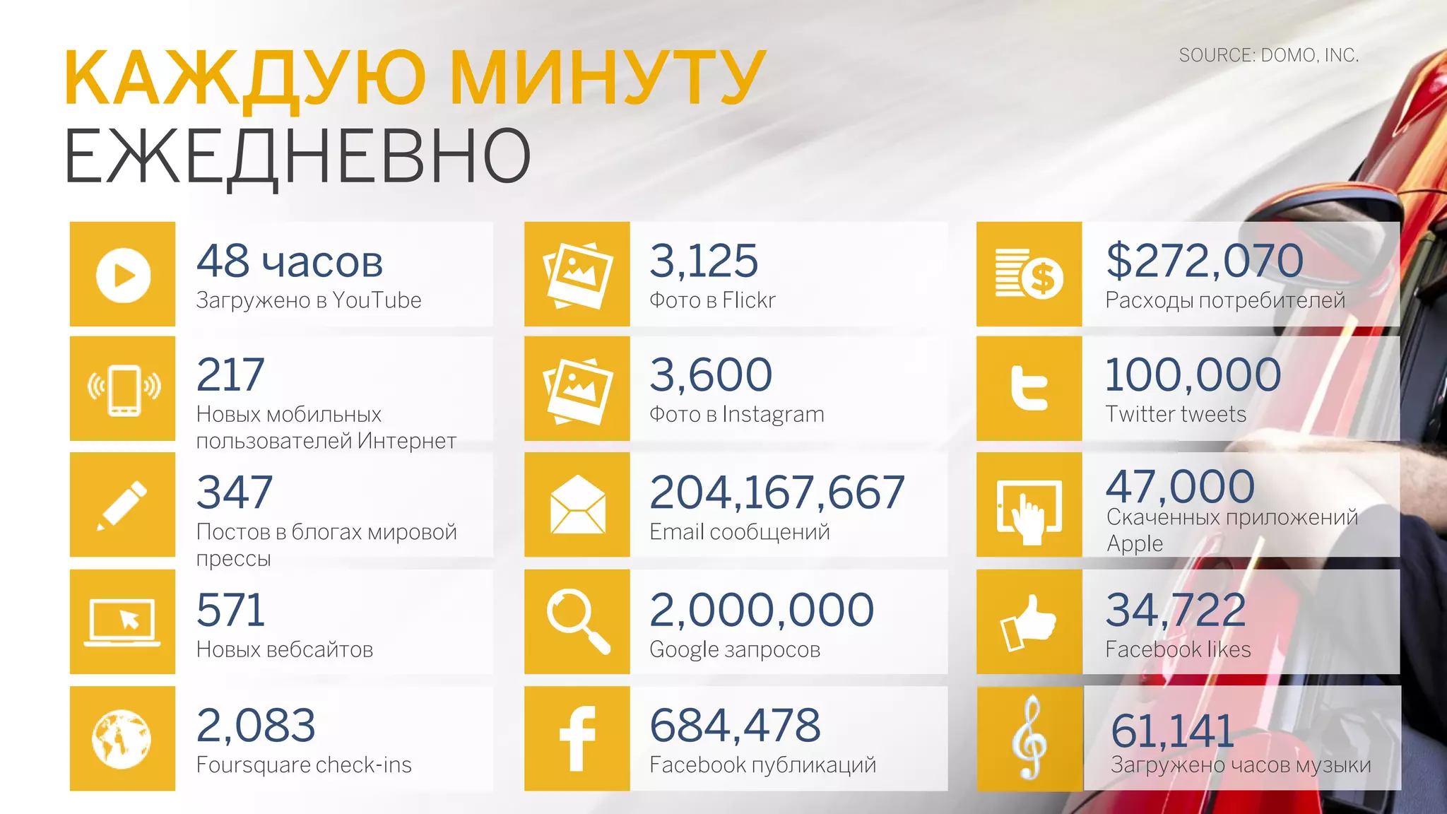 КАЖДУЮ МИНУТУ 
ЕЖЕДНЕВНО 
Загружено в YouTube 
48 часов 
Новых мобильных 
пользователей Интернет 
217 
Постов в блогах мировой 
прессы 
347 
Новых вебсайтов 
571 
Foursquare check-ins 
2,083 
Фото в Flickr 
3,125 
Фото в Instagram 
3,600 
Email сообщений 
204,167,667 
Google запросов 
2,000,000 
Facebook публикаций 
684,478 
Расходы потребителей 
$272,070 
Twitter tweets 
100,000 
Скаченных приложений 
Apple 
47,000 
Facebook likes 
34,722 
SOURCE: DOMO, INC. 
61,141 
Загружено часов музыки 
 