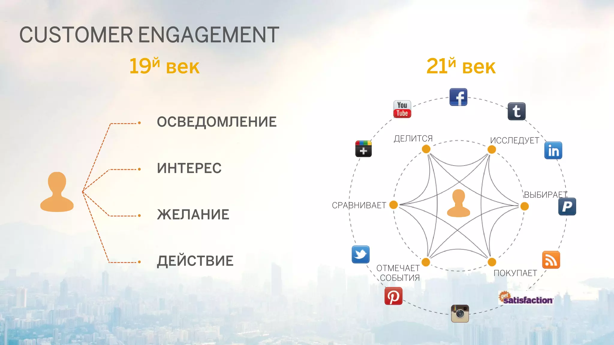 CUSTOMER ENGAGEMENT 
• ОСВЕДОМЛЕНИЕ 
• ИНТЕРЕС 
• ЖЕЛАНИЕ 
• ДЕЙСТВИЕ 
ДЕЛИТСЯ ИССЛЕДУЕТ 
ВЫБИРАЕТ 
ПОКУПАЕТ 
ОТМЕЧАЕТ 
СОБЫТИЯ 
СРАВНИВАЕТ 
19й век 21й век 
 