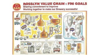 Rosslyn Value Chain F96
