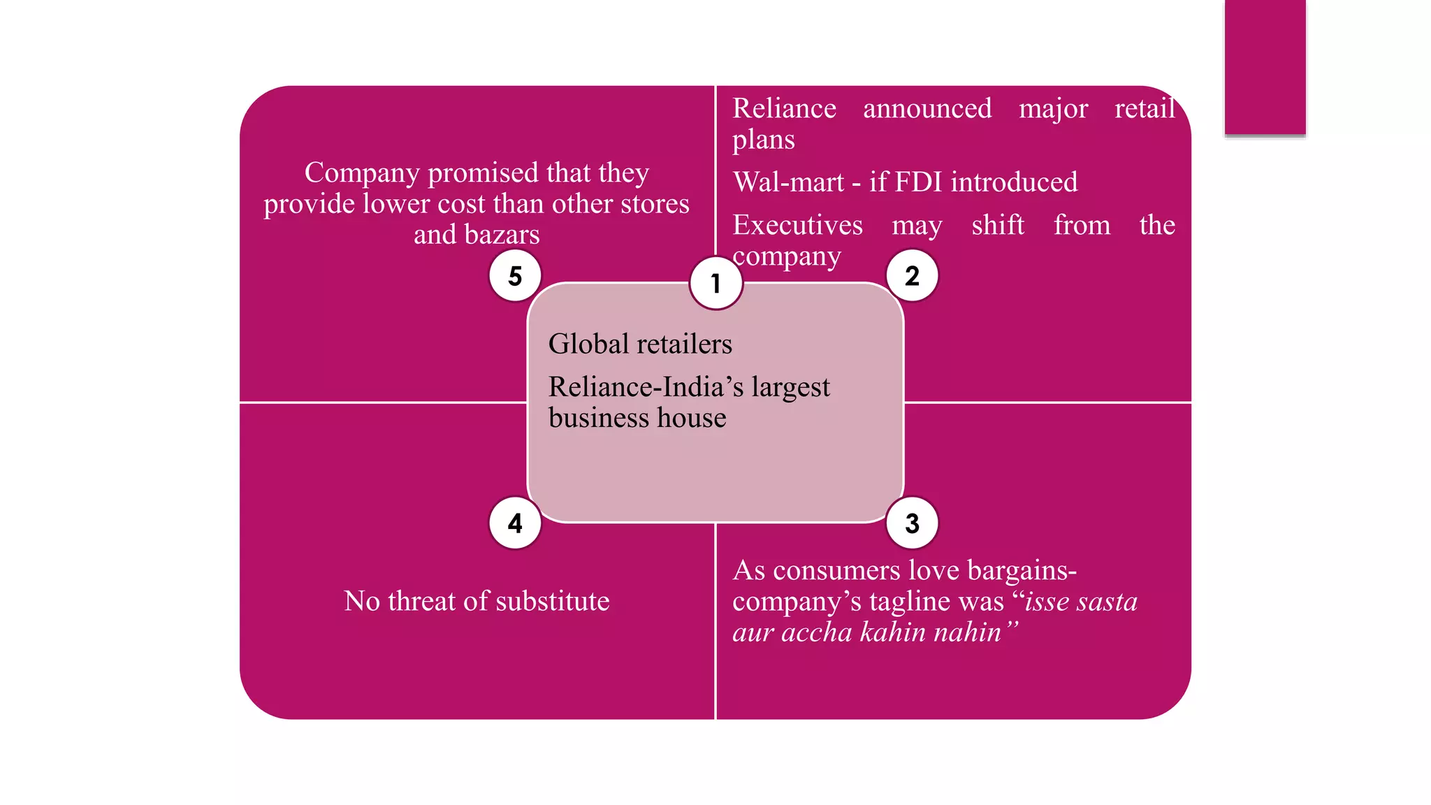Company promised that they
provide lower cost than other stores
and bazars
Reliance announced major retail
plans
Wal-mart - if FDI introduced
Executives may shift from the
company
No threat of substitute
As consumers love bargains-
company’s tagline was “isse sasta
aur accha kahin nahin”
Global retailers
Reliance-India’s largest
business house
1 25
4 3
 