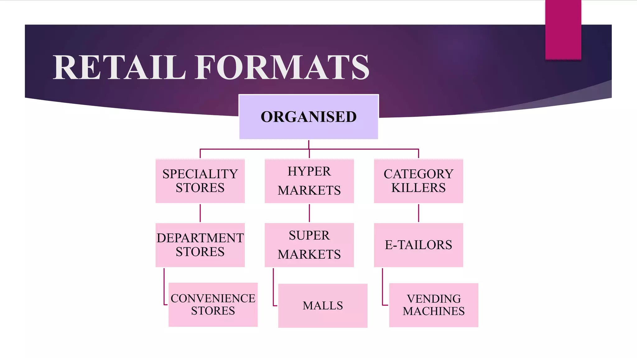 RETAIL FORMATS
ORGANISED
SPECIALITY
STORES
DEPARTMENT
STORES
CONVENIENCE
STORES
HYPER
MARKETS
SUPER
MARKETS
MALLS
CATEGORY
KILLERS
E-TAILORS
VENDING
MACHINES
 
