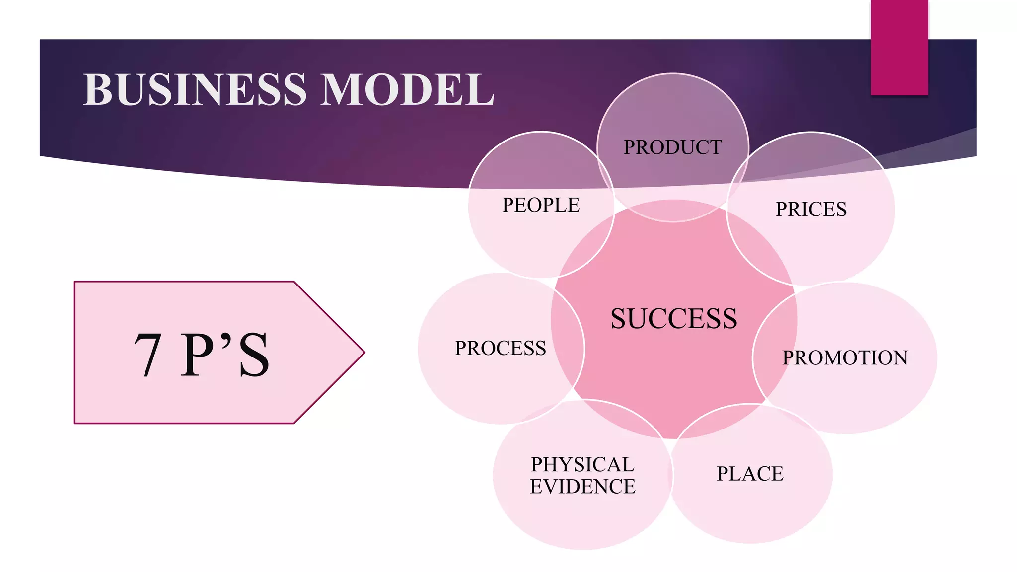 BUSINESS MODEL
SUCCESS
PRODUCT
PRICES
PROMOTION
PLACEPHYSICAL
EVIDENCE
PROCESS
PEOPLE
7 P’S
 