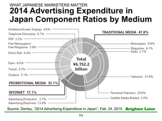 Brighter Later	
2014 Advertising Expenditure in
Japan Component Ratios by Medium
11
Source: Dentsu, “2014 Advertising Expenditure in Japan”, Feb. 24, 2015	
WHAT JAPANESE MARKETERS MATTER:	
 