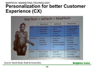 Brighter Later	
Personalization for better Customer
Experience (CX)
15
Source:	
  David	
  Raab,	
  Raab	
  &	
  Associates	
MARTECH: MARKETING TECHNOLOGY:	
 